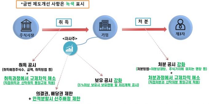 상장법인 자기주식(자사주) 제도개선 주요내용 /사진=금융위원회