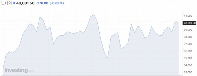 일본 증시 닛케이지수 1년 추이/사진=인베스팅닷컴