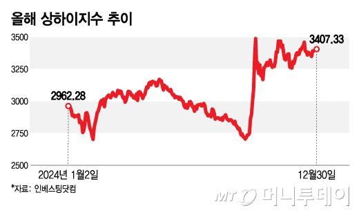 상하이지수 추이/그래픽=이지혜