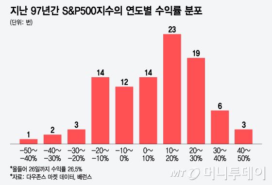 지난 97년간 S&P500지수의 연도별 수익률 분포/그래픽=윤선정