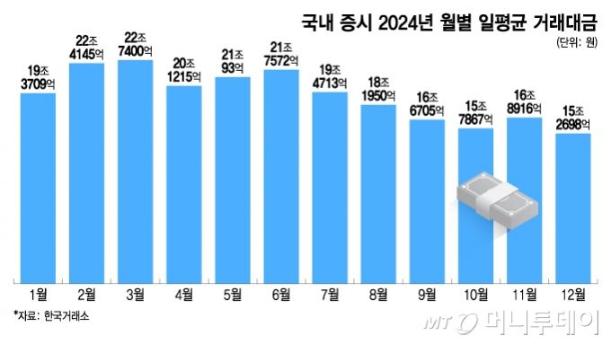 국내 증시 2024년 월별 일평균 거래대금./그래픽=이지혜 디자인 기자