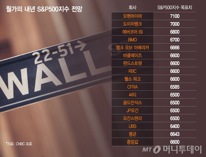 월가의 내년 S&P500지수 전망/그래픽=이지혜