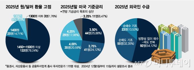 2025년 원달러 환율 고점, 2025년말 미국 기준금리, 2025년 외국인 수급/그래픽=이지혜