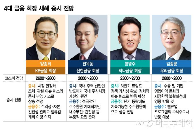 4대 금융 회장 새해 증시 전망/그래픽=이지혜