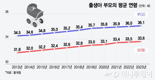 출생아 부모의 평균 연령/그래픽=윤선정