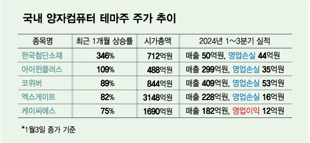 국내 양자컴퓨터 테마주 주가 추이. /그래픽=김다나 기자.