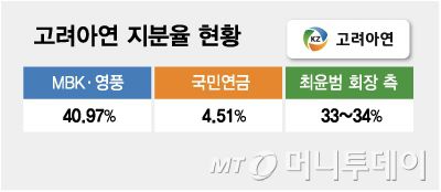 고려아연 지분율 현황/그래픽=김다나