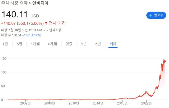 엔비디아 주가 추이./사진=구글