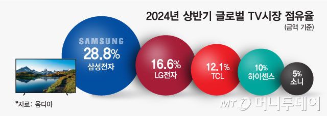2024년 상반기 글로벌 TV시장 점유율/그래픽=최헌정