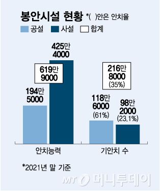 봉안시설 현황/그래픽=김다나