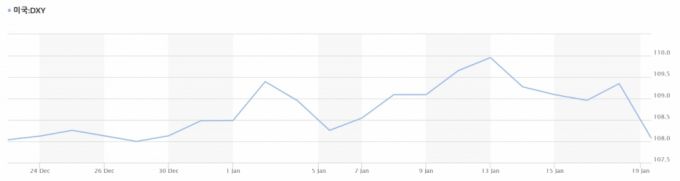 20일(현지시간) 기준 달러인덱스 추이 /사진=마켓워치
