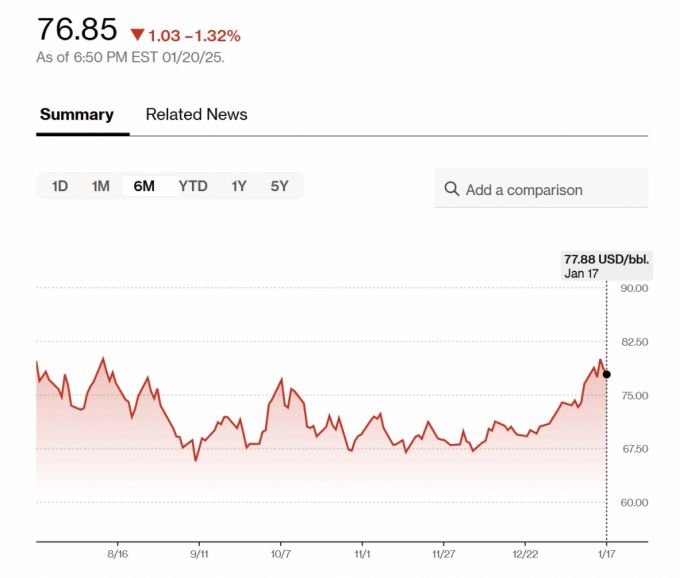 서부텍사스산 원유(WTI) 선물 가격 추이 /사진=블룸버그