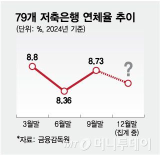 79개 저축은행 연체율 추이/그래픽=김현정