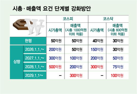 시총·매출액 요건 단계별 강화방안/그래픽=김다나