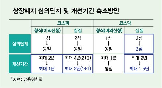 상장폐지 심의단계 및 개선기간 축소방안/그래픽=김다나