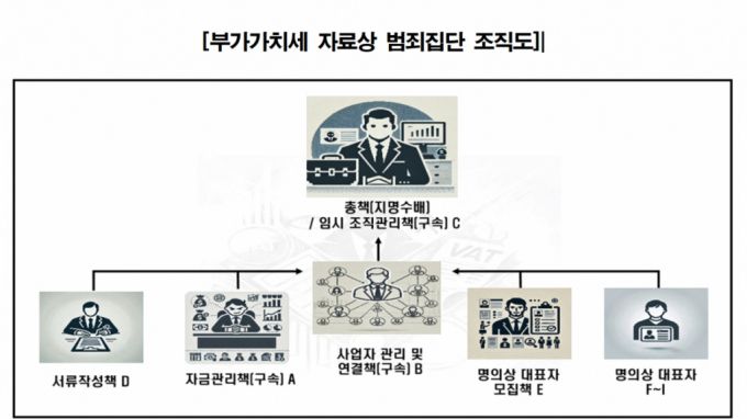 부가가치세 자료상 범죄집단 조직도. /사진제공=서울북부지검.