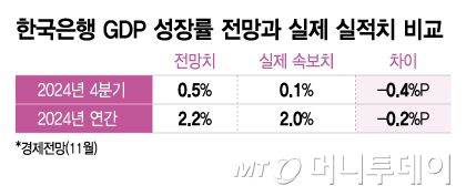 한국은행 GDP 성장률 전망과 실제 실적치 비교/그래픽=이지혜