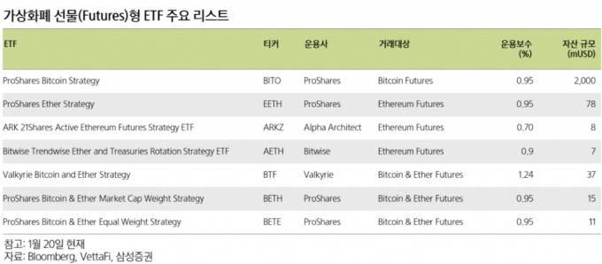 가상자산 선물형 ETF 주요 리스트 /사진=삼성증권