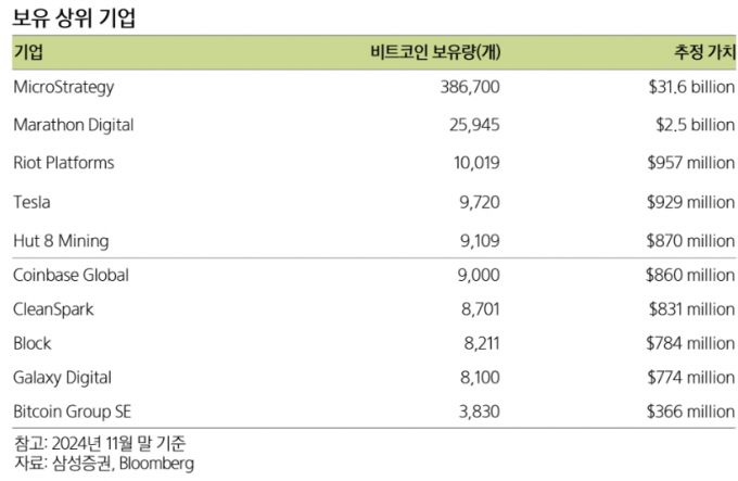 비트코인 보유 상위 기업 /사진=삼성증권