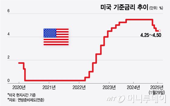 미국 기준금리 추이/그래픽=최헌정
