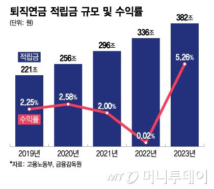 퇴직연금 적립금 규모 및 수익률/그래픽=이지혜