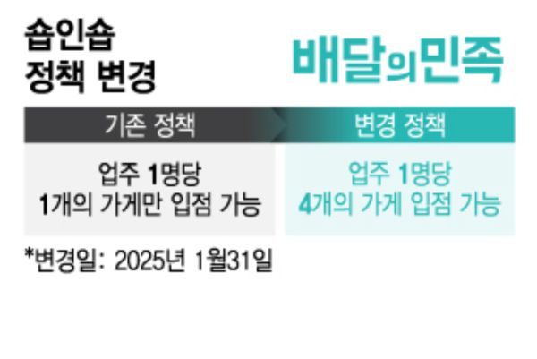 배민이 1월31일부터 '숍인숍' 정책을 변경한 것으로 뒤늦게 확인됐다. 숍인숍은 한 가게에서 여러 종류의 음식을 조리하다 보니 재고 관리가 어렵고 업주의 요리 숙련도도 낮아 음식 품질이 저하된다는 비판이 있다. /그래픽=이지혜