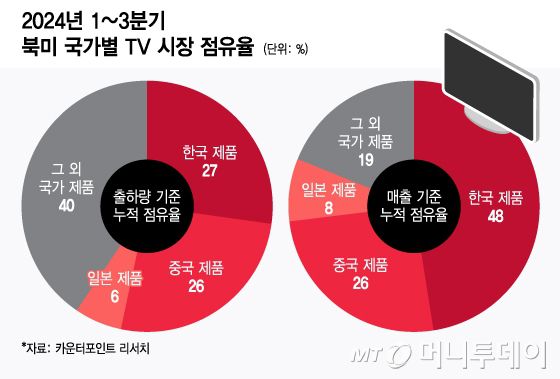 2024년 1~3분기 북미 국가별 TV 시장 점유율/그래픽=윤선정 디자인 기자