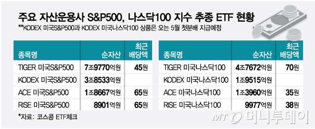 주요 자산운용사 S&P500, 나스닥100 지수 추종 ETF 현황/그래픽=최헌정