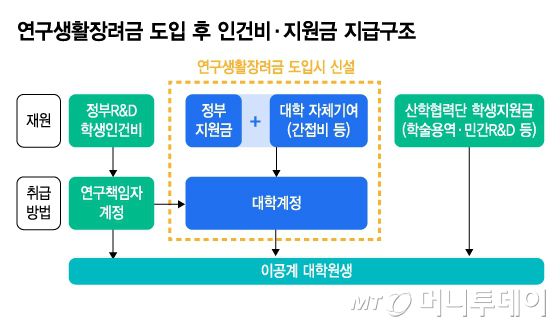연구생활장려금 도입 후 인건비·지원금 지급구조/그래픽=김지영