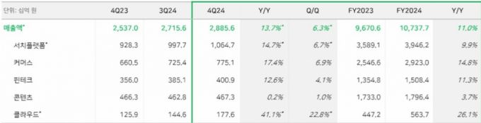 네이버 사업부문별 매출/자료=네이버