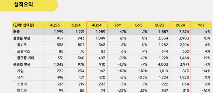 카카오 사업부문별 매출/자료=카카오