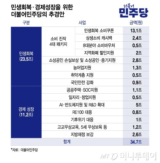 민생회복·경제성장을 위한 더불어민주당의 추경안/그래픽=이지혜