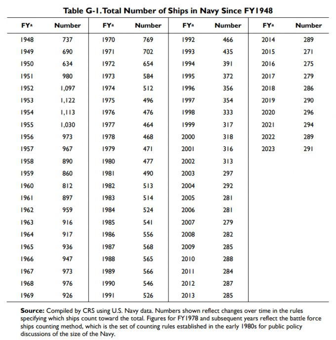 미국 의회조사국(CRS·Congressional Research Service)이 분석한 미국 해군 함정 숫자. 2023년 291척으로 조사됐다. 반면 중국 해군 함정 숫자는 공개된 자료를 살펴보면 약 200~300척으로 추정된다. / 사진=미국 의회조사국(CRS·Congressional Research Service)