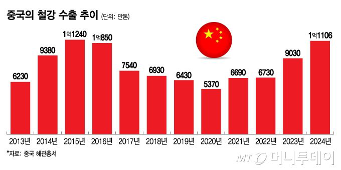 중국의 철강 수출 추이/그래픽=김지영