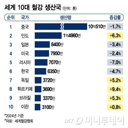 세계 10대 철강 생산국/그래픽=김지영