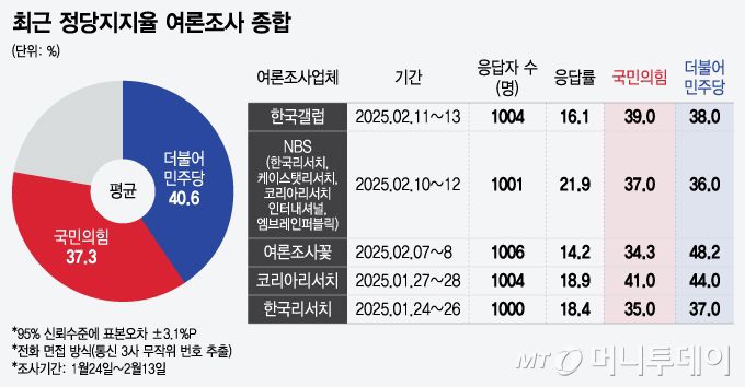 최근 정당지지율 여론조사 종합/그래픽=윤선정