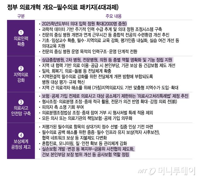 정부 의료개혁 개요-필수의료 패키지(4대과제). /그래픽=이지혜 디자인기자