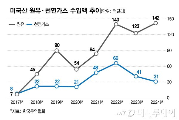 미국산 원유·천연가스 수입액 추이/그래픽=김다나