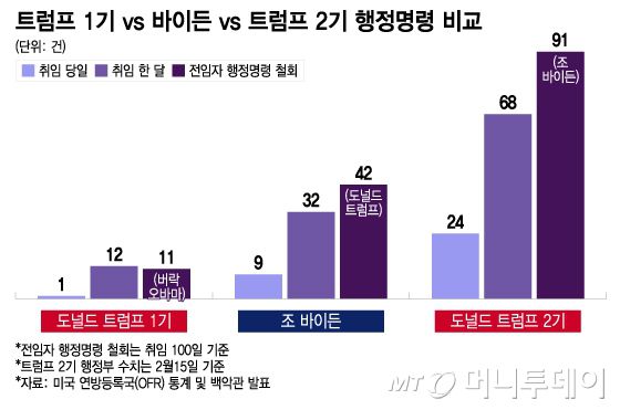 트럼프 1기 vs 바이든 vs 트럼프 2기 행정명령 비교/그래픽=이지혜