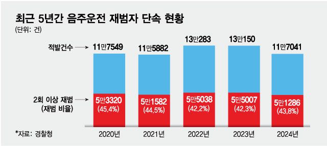 최근 5년간 음주운전 재범자 단속 현황./사진=최헌정 디자인 기자.