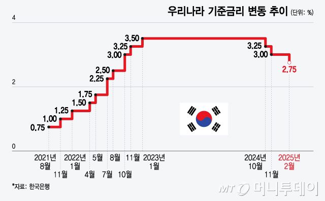 우리나라 기준금리 변동 추이/그래픽=윤선정