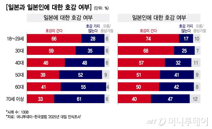 [일본과 일본인에 대한 호감 여부]/그래픽=이지혜