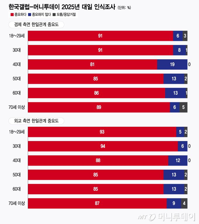 한국갤럽-머니투데이 2025년 대일 인식조사, 경제·외교 측면 한일관계 중요도 / 그래픽=윤선정 디자인기자