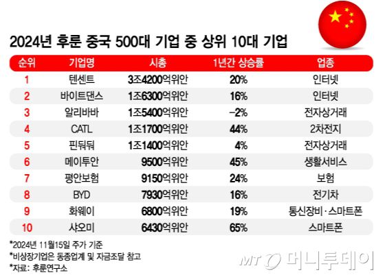 2024년 후룬 중국 500대 기업 중 상위 10대 기업/그래픽=김지영