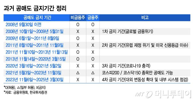과거 공매도 금지기간 정리/그래픽=김지영