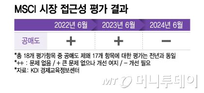 MSCI 시장 접근성 평가 결과./그래픽=이지혜 디자인 기자