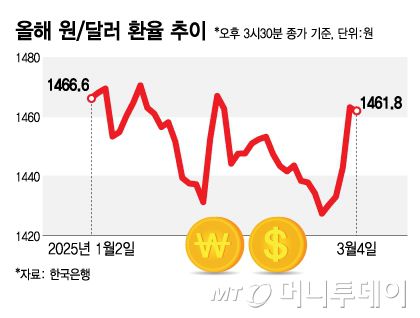 올해 원 달러 환율 추이/그래픽=김지영