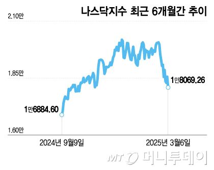 나스닥지수 최근 6개월간 추이/그래픽=이지혜