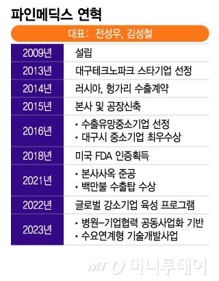 파인메딕스 연혁/그래픽=이지혜