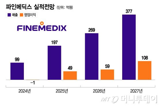 파인메딕스 실적전망/그래픽=이지혜